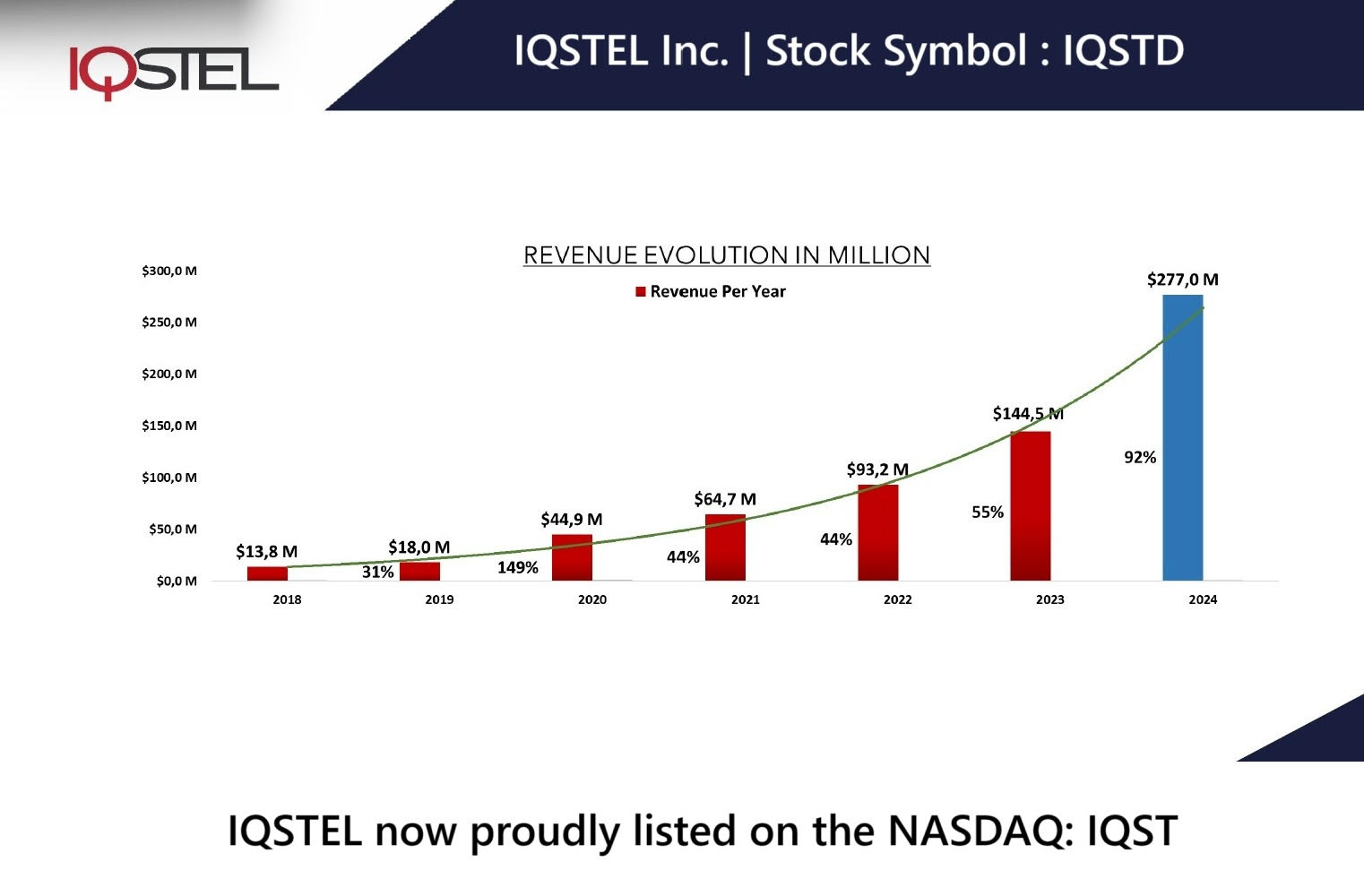 NASDAQ: IQST $IQST Revenue Evolution